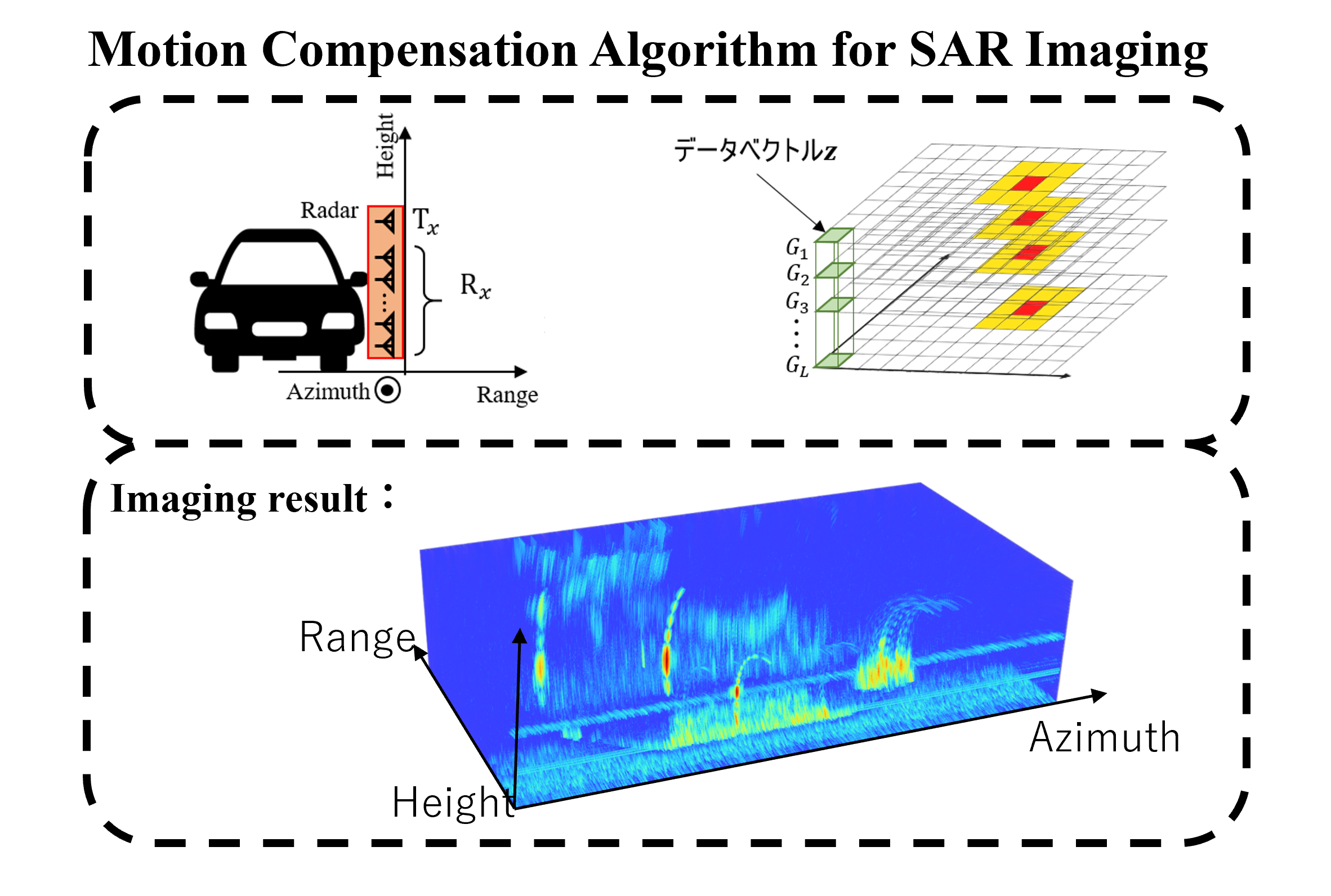 Automotive mmWave SAR: Motion Compensation & 3D Imaging